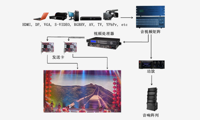 郑州华纳舞台Led显示屏方案配置图