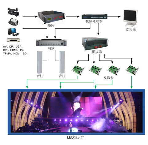 郑州华纳传媒广告Led显示屏解决方案