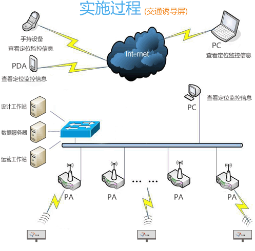 郑州华纳户外交通诱导Led显示屏解决方案