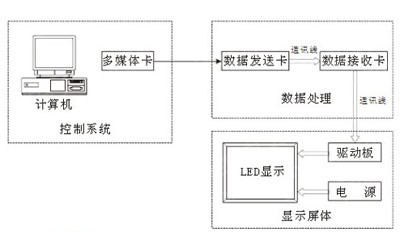 LED显示屏运行原理图解