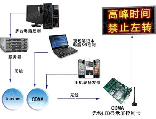 LED显示屏无线传输原理图