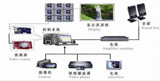LED显示屏有线传输原理图