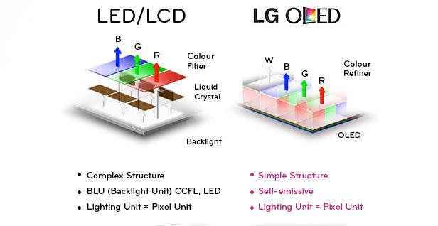 OLED LED显示屏普及性对比