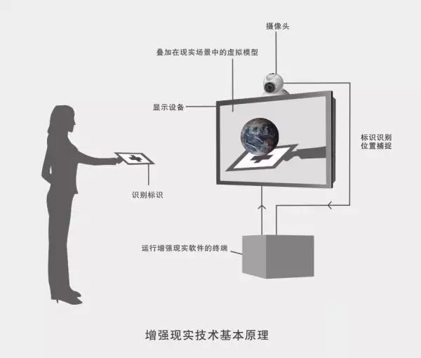 LED显示屏搭载AR/VR