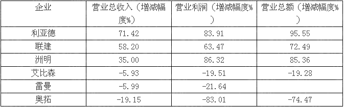 六大LED显示屏上市企业财报