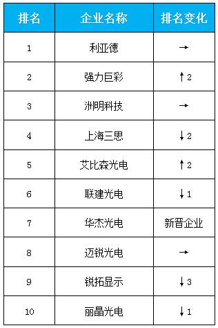 2016年中国LED显示屏产值10强企业