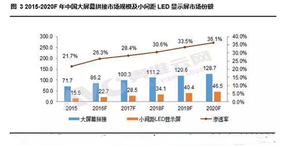 2015-2020年小间距LED市场份额分析