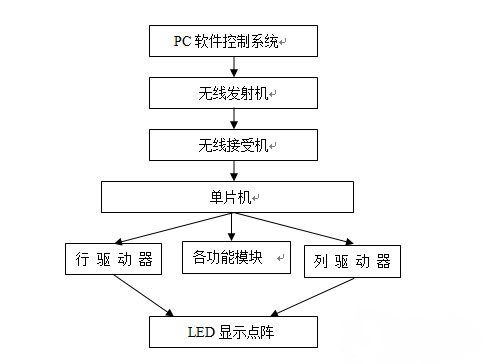 LED显示屏控制系统原理图