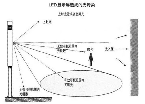 直插器件非对称的光学设计