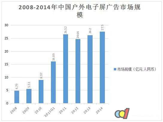 2008-2014中国户外电子屏规模走势图