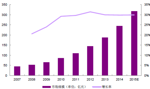 2007-2015年中国LED全彩显示屏行业市场规模