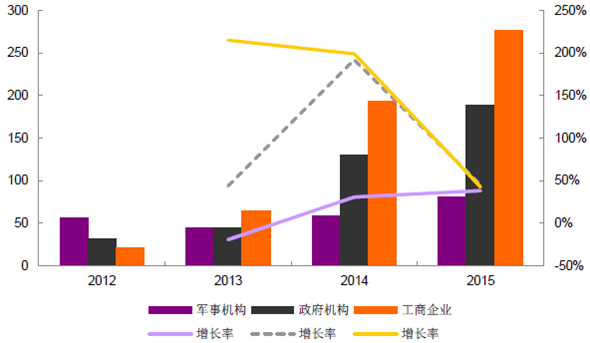 利亚德2012-2015按客户分类的收入情况