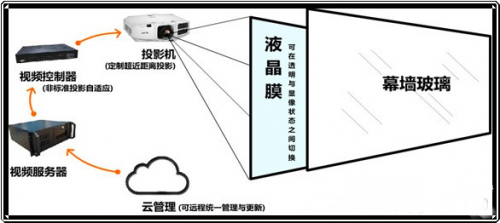 户外墙面激光3D投影系统架构示意图