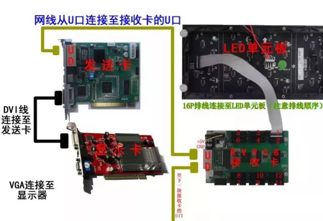 LED显示屏控制卡使用时须知的基本知识