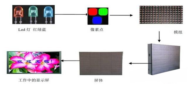图为LED显示屏工作原理