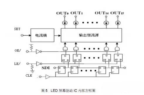 LED屏幕驱动IC内部方框图