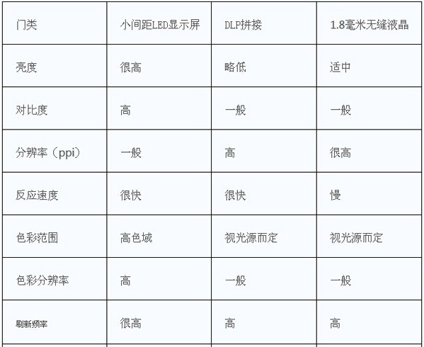 LED显示屏/DLP拼接/无缝液晶三大技术优缺点比较