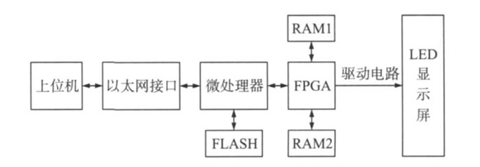STM32全彩led显示屏系统总体方案设计