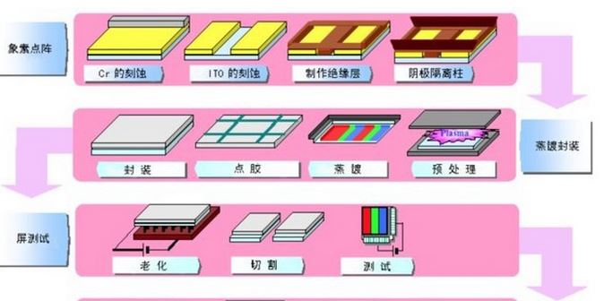 新技术让led显示屏制作成本下降
