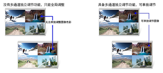 多通道独立调节图像处理能力