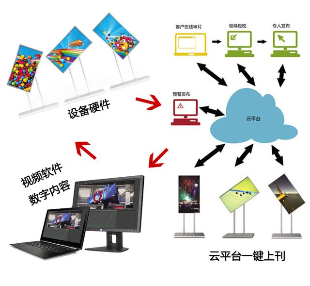 LED旋转屏整体解决方案