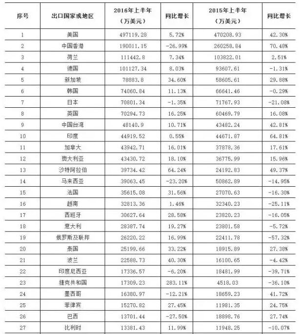 2015&2016年上半年中国LED十大重点领域出口国家或地区TOP100 第1-27名