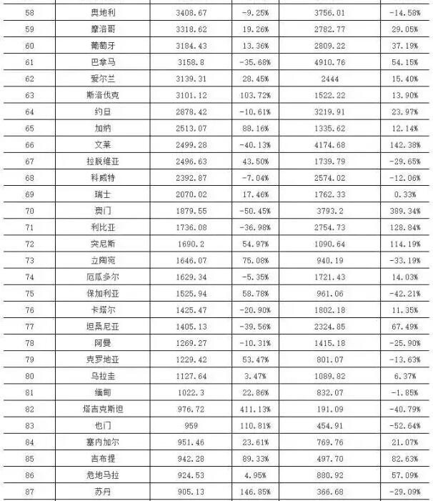 2015&2016年上半年中国LED十大重点领域出口国家或地区TOP100 第58-87名