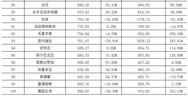 2015&2016年上半年中国LED十大重点领域出口国家或地区TOP100 第88-100名