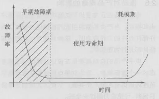 “浴盆曲线”